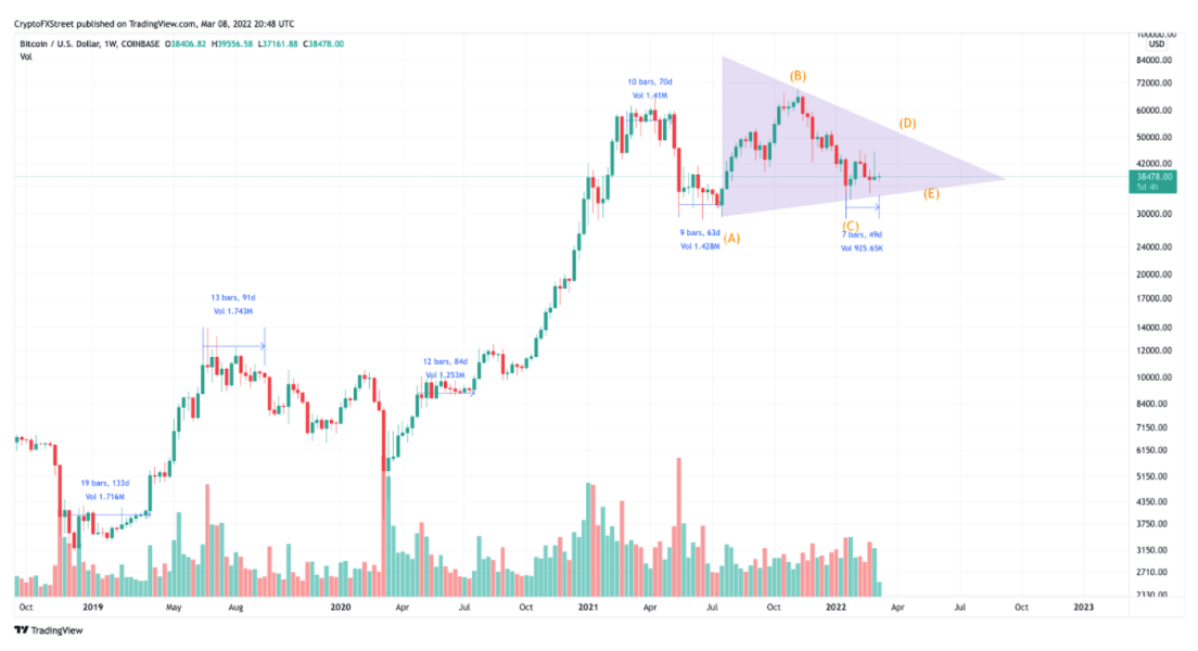 Bitcoin price chart